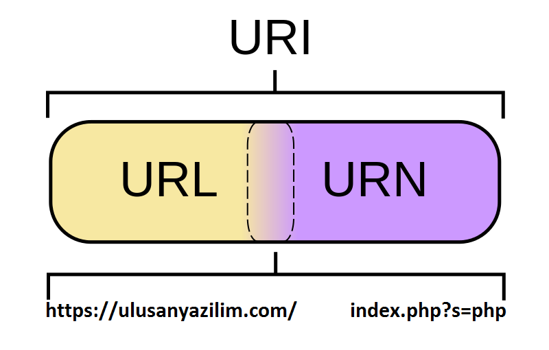 URI Üzerindeki GET Sorgu Dizesi Parametrelerini İşlemek