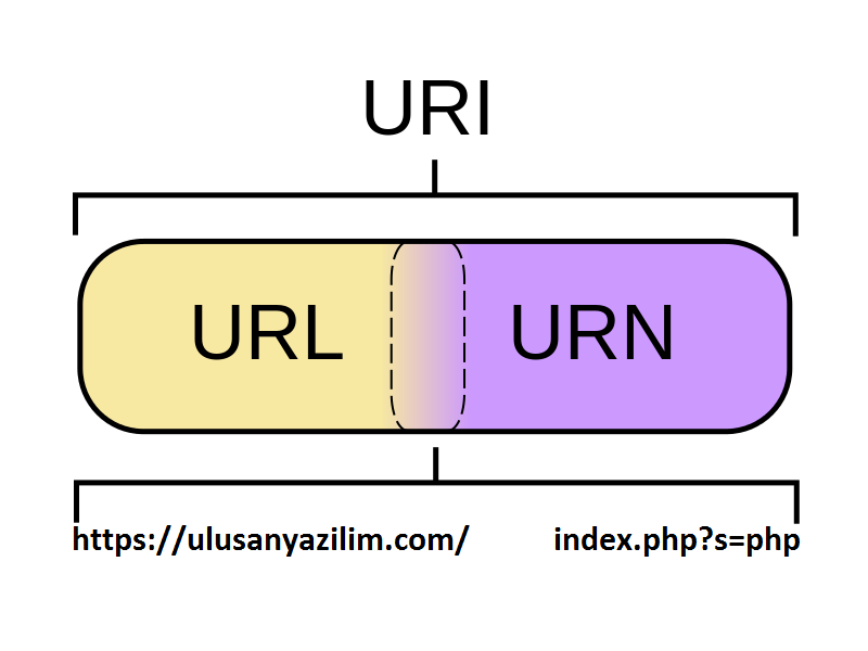 URI Üzerindeki GET Sorgu Dizesi Parametrelerini İşlemek