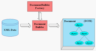 Xml Ayrıştırmak ve İşlemek