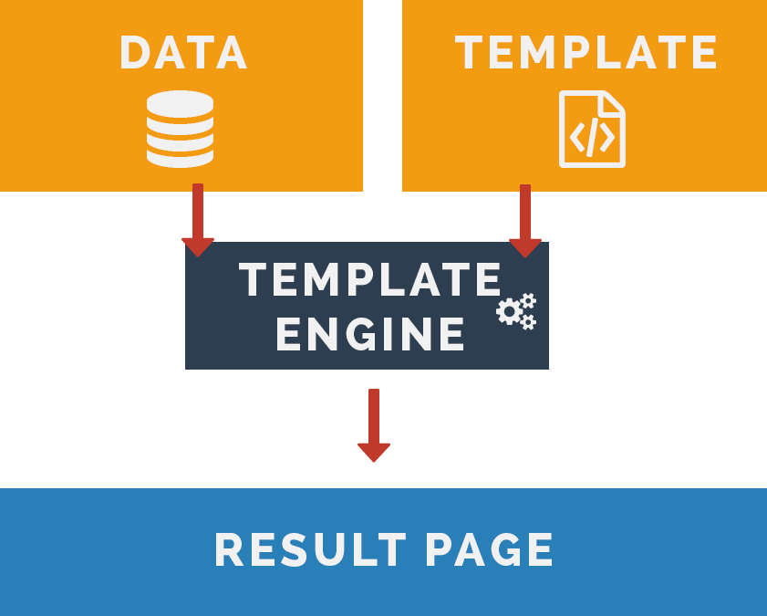 Metin Değiştirmeye Dayalı Basit Şablon Motoru